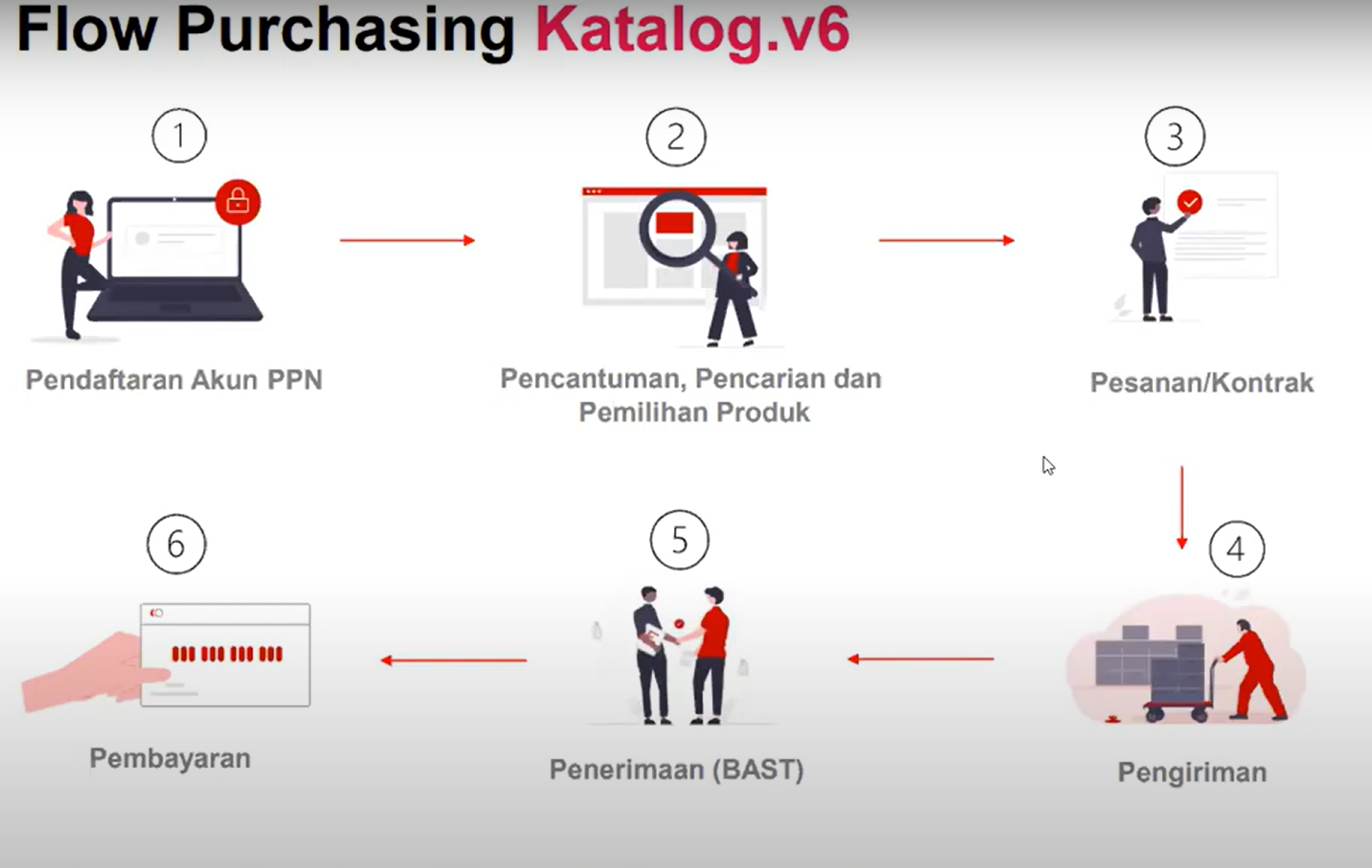 Invoice Inaproc 6 Tahapan Flow Purchasing bagi Anggota PPK atau Pejabat Pengadaan di ...