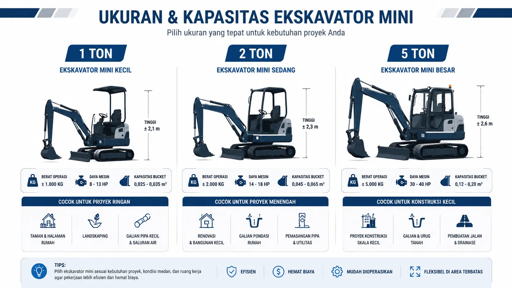 Harga Ekskavator Mini dengan perbandingan kapasitas 1 ton 2 ton dan 5 ton