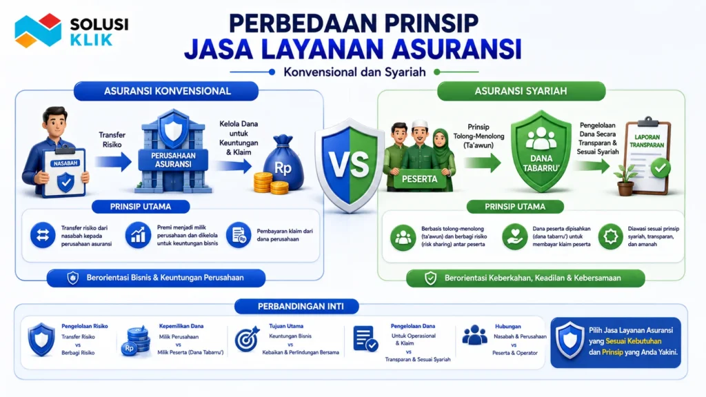 Banner perbandingan asuransi konvensional dan syariah dengan ilustrasi transfer risiko, dana tabarru’, perisai perlindungan, serta infografis perbedaan prinsip pengelolaan dana dan risiko.