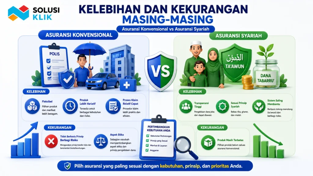 Banner perbandingan kelebihan dan kekurangan asuransi konvensional dan syariah dengan ilustrasi polis, perlindungan aset, dana tabarru’, serta infografis manfaat dan keterbatasan masing-masing layanan.