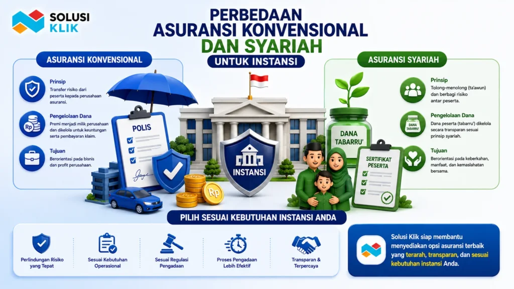 Banner perbandingan asuransi konvensional dan syariah untuk instansi dengan ilustrasi polis, dana tabarru’, perisai perlindungan, gedung instansi, serta infografis perbedaan prinsip dan pengelolaan risiko.
